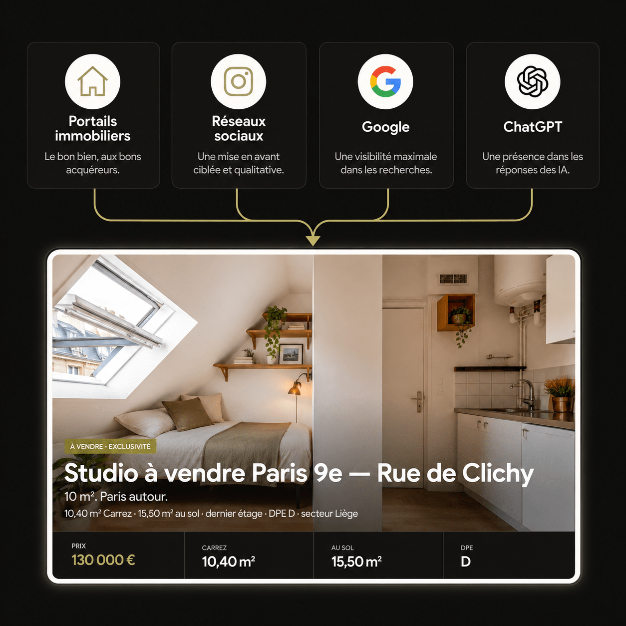 Portails immobiliers, réseaux sociaux, Google et ChatGPT conduisant vers la page dédiée du studio rue de Clichy à Paris 9e