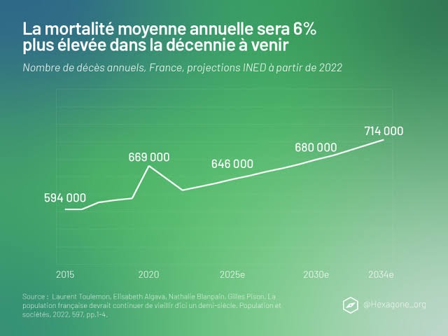 Projection du nombre annuel de décès en France jusqu’en 2034